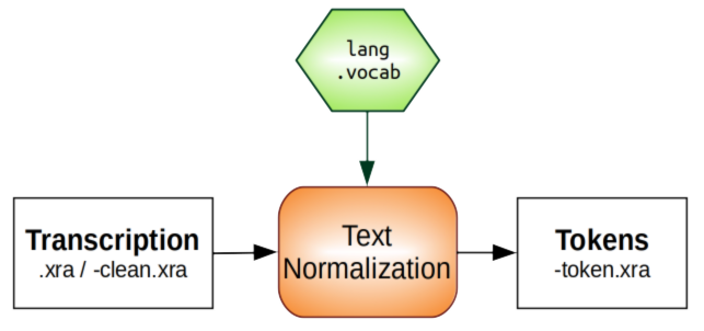 Input/Output of Text Normalization